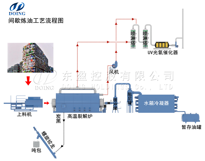 塑料炼油工艺流程图