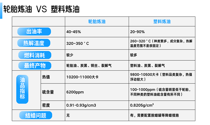 轮胎炼油和塑料炼油区别