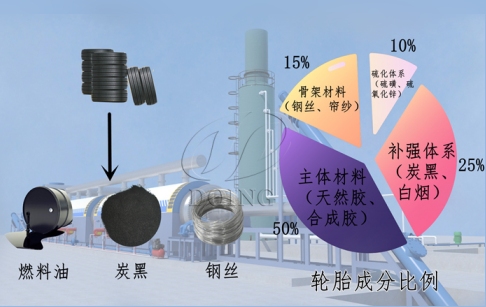 废旧轮胎热裂解后产物销路好吗？市场收购价格多少？