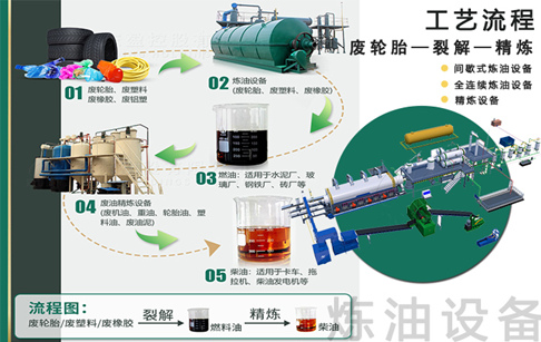 废旧轮胎回收炼油工艺流程