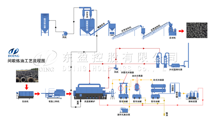 轮胎炼油工艺流程图