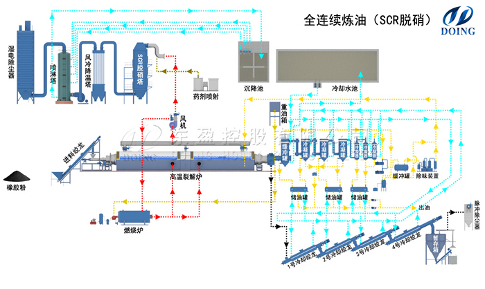全连续式轮胎炼油生产线